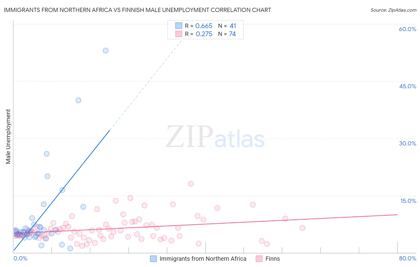 Immigrants from Northern Africa vs Finnish Male Unemployment