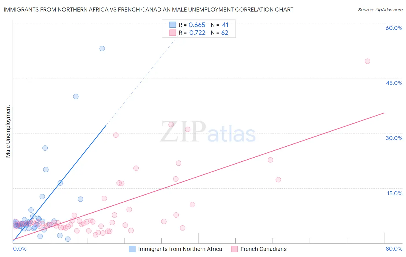 Immigrants from Northern Africa vs French Canadian Male Unemployment