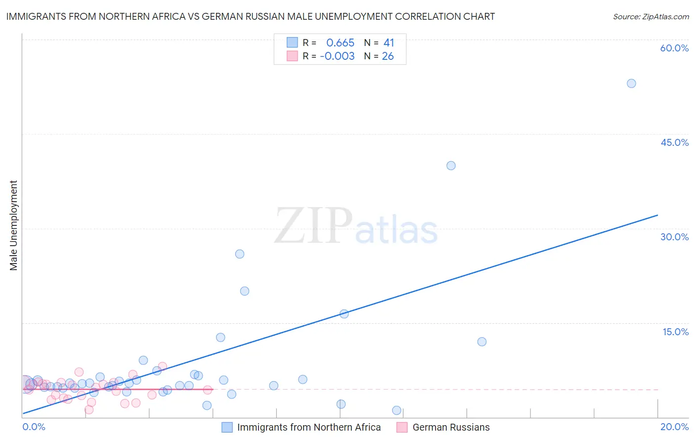 Immigrants from Northern Africa vs German Russian Male Unemployment