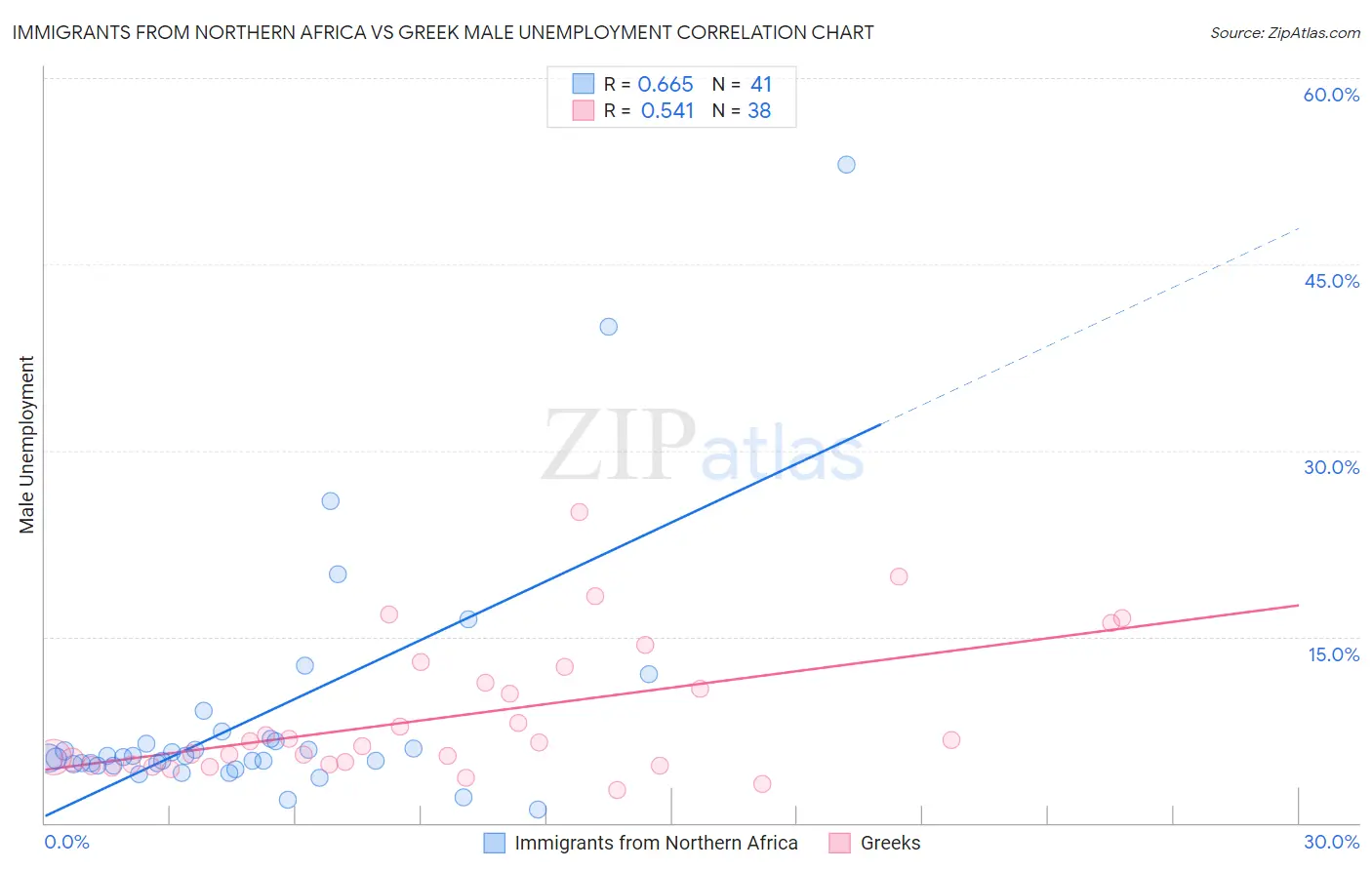 Immigrants from Northern Africa vs Greek Male Unemployment