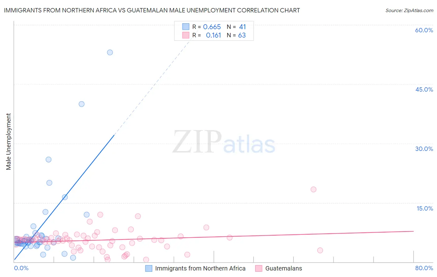Immigrants from Northern Africa vs Guatemalan Male Unemployment