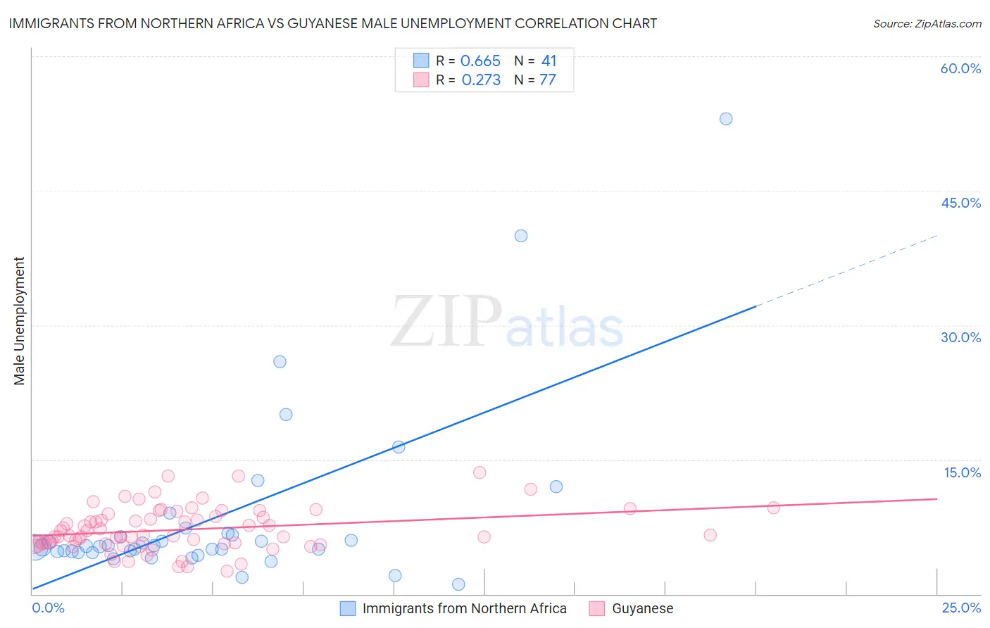 Immigrants from Northern Africa vs Guyanese Male Unemployment