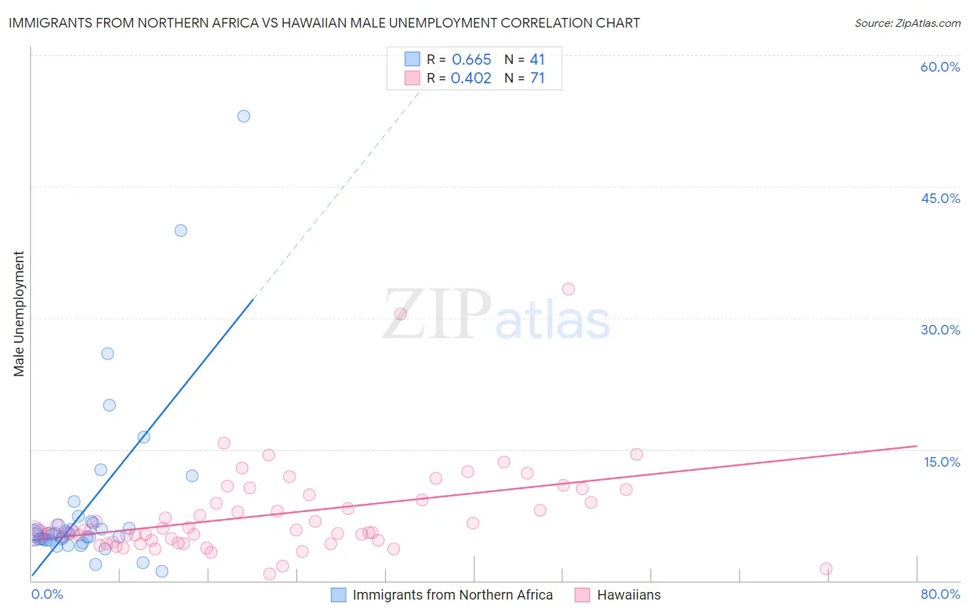 Immigrants from Northern Africa vs Hawaiian Male Unemployment