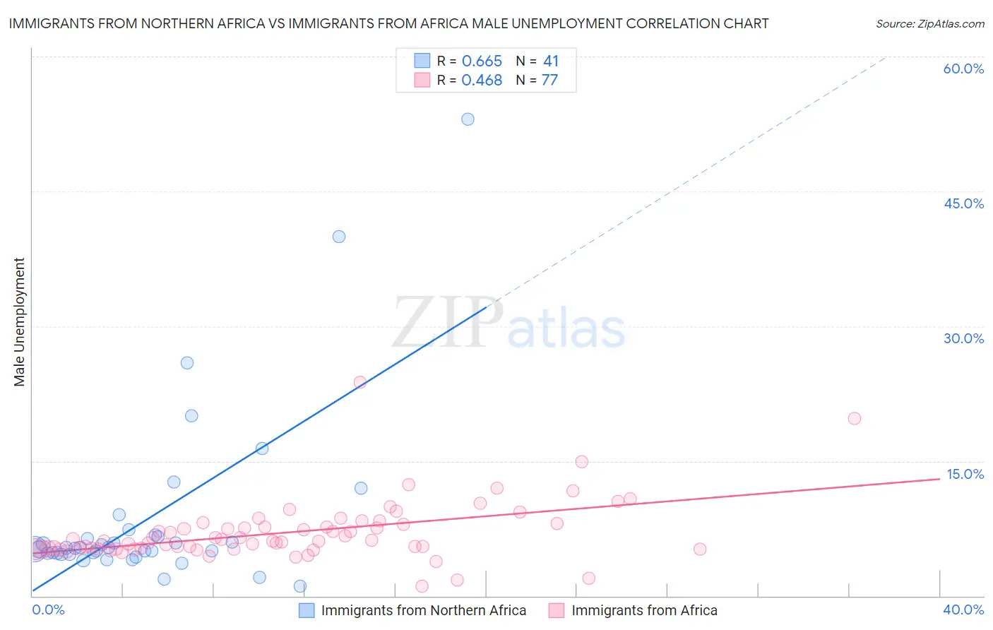 Immigrants from Northern Africa vs Immigrants from Africa Male Unemployment