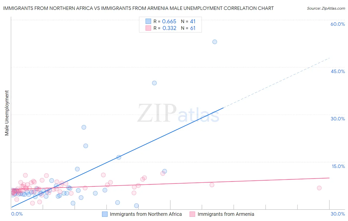 Immigrants from Northern Africa vs Immigrants from Armenia Male Unemployment
