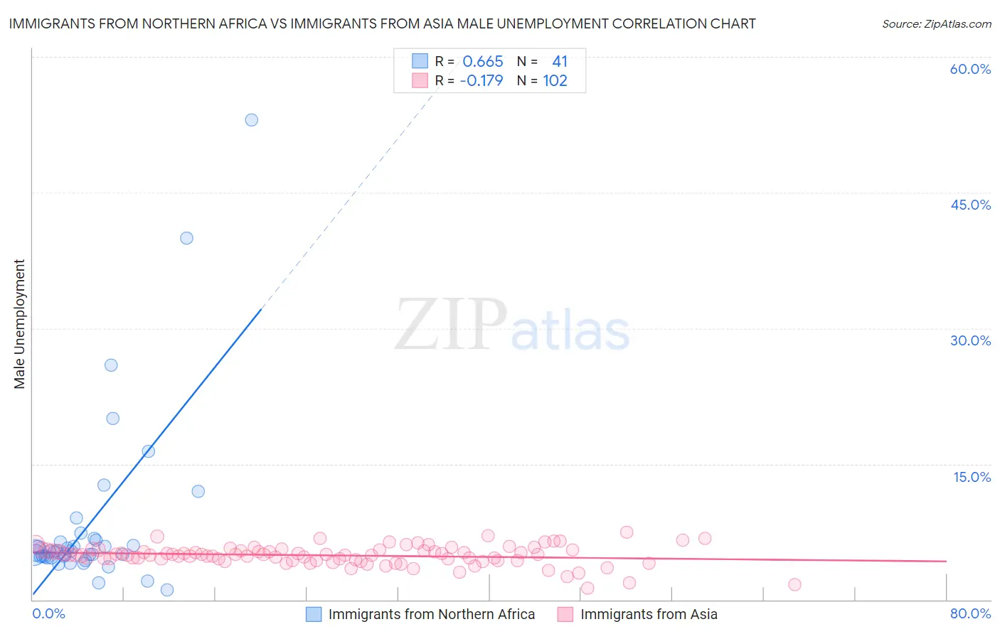 Immigrants from Northern Africa vs Immigrants from Asia Male Unemployment