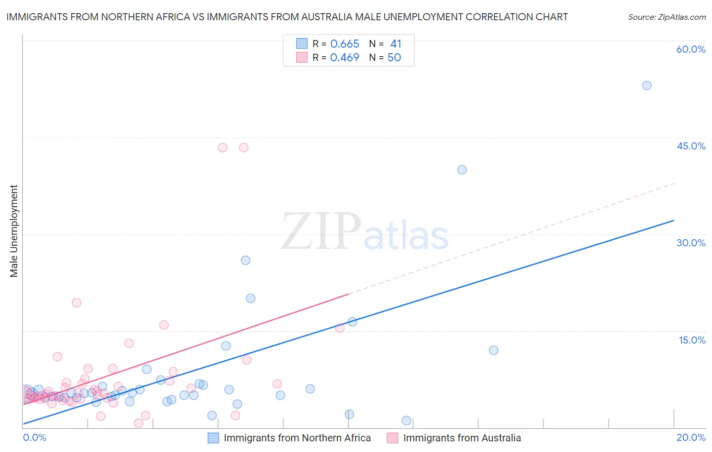 Immigrants from Northern Africa vs Immigrants from Australia Male Unemployment