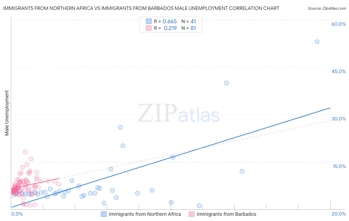 Immigrants from Northern Africa vs Immigrants from Barbados Male Unemployment