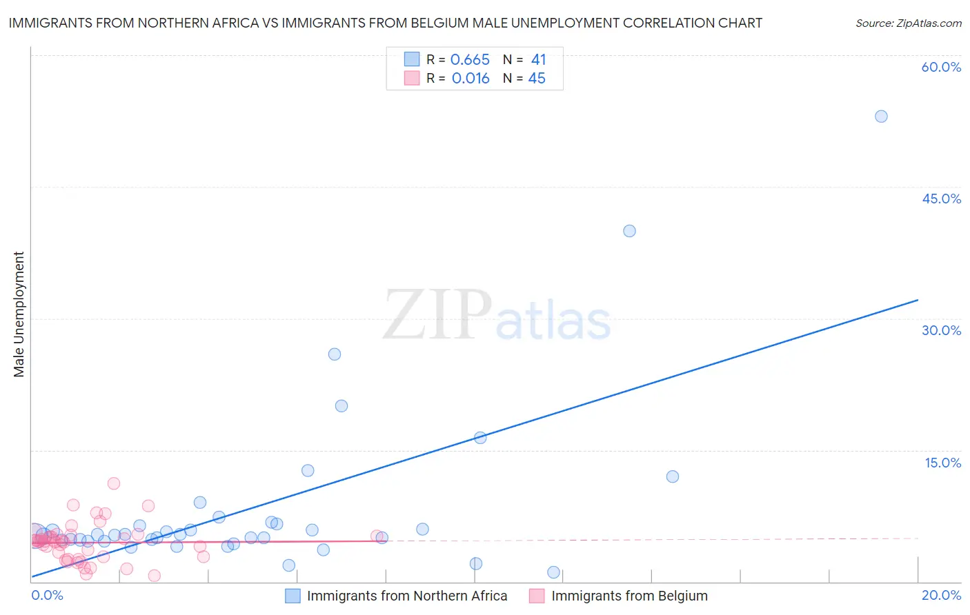 Immigrants from Northern Africa vs Immigrants from Belgium Male Unemployment