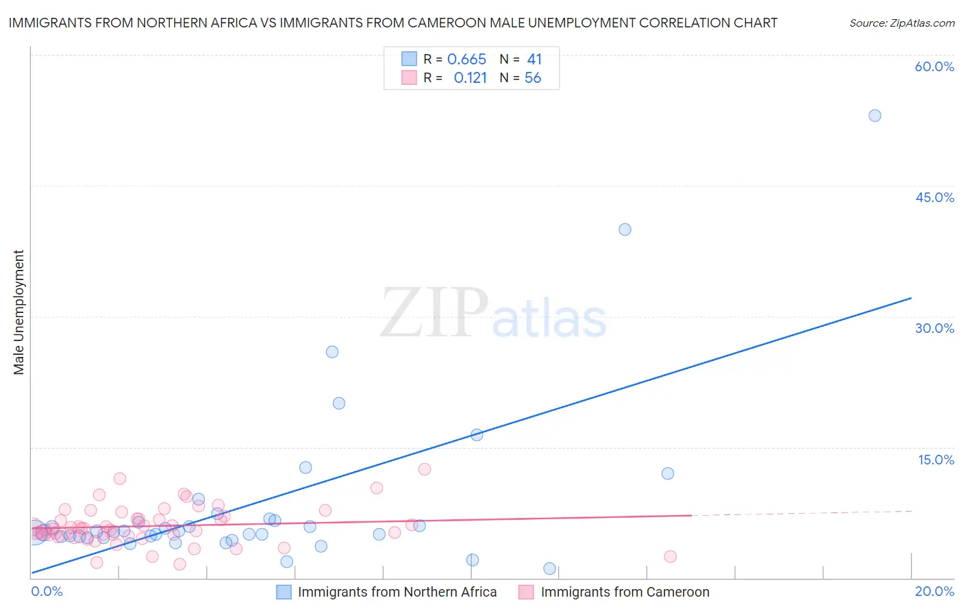 Immigrants from Northern Africa vs Immigrants from Cameroon Male Unemployment