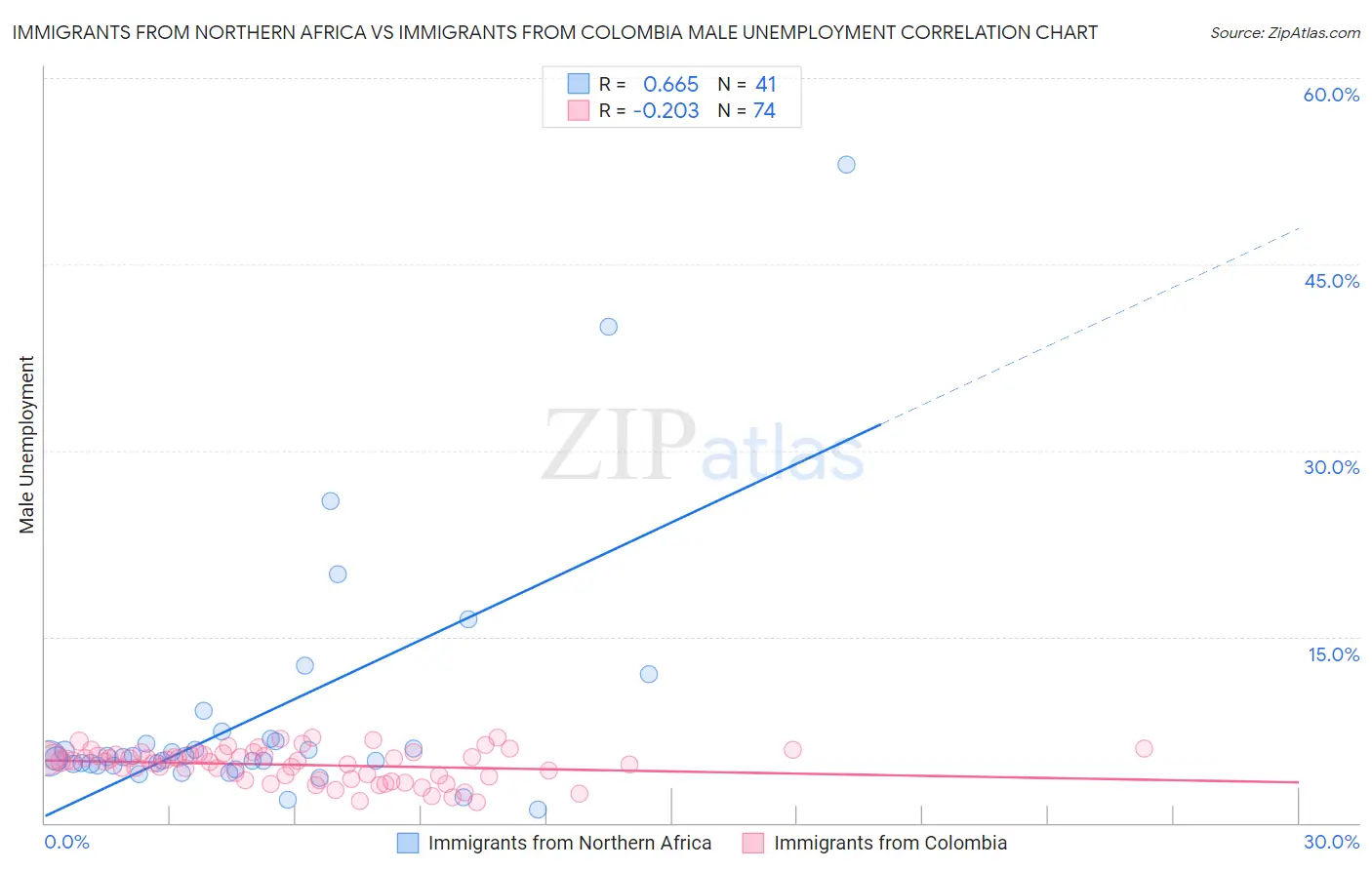 Immigrants from Northern Africa vs Immigrants from Colombia Male Unemployment