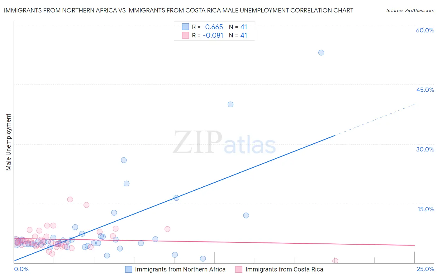 Immigrants from Northern Africa vs Immigrants from Costa Rica Male Unemployment