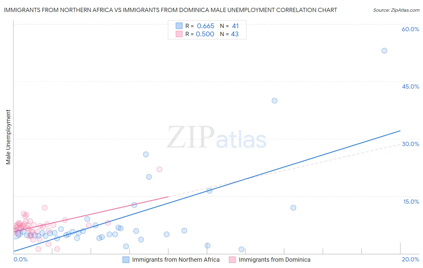 Immigrants from Northern Africa vs Immigrants from Dominica Male Unemployment