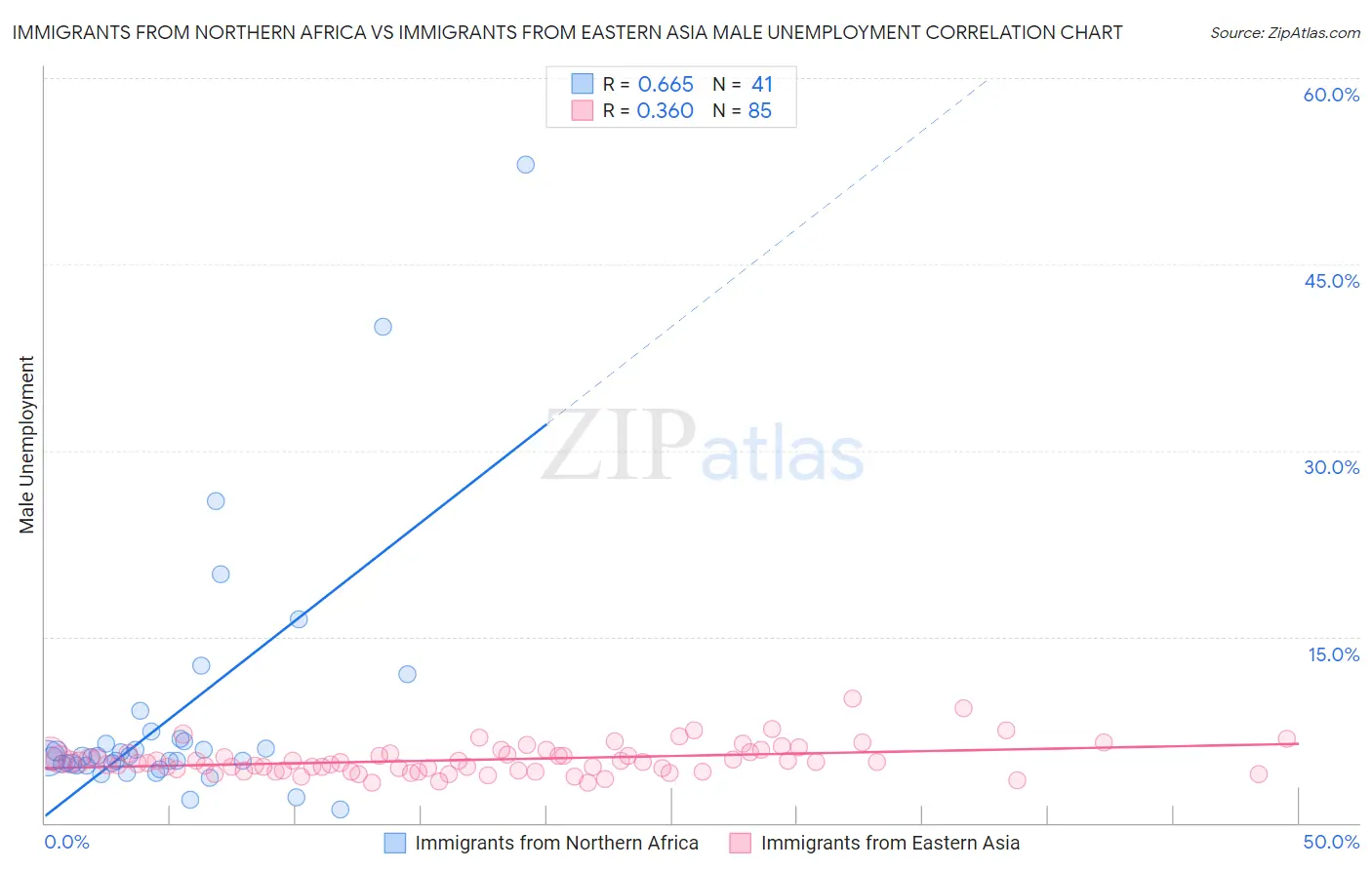 Immigrants from Northern Africa vs Immigrants from Eastern Asia Male Unemployment