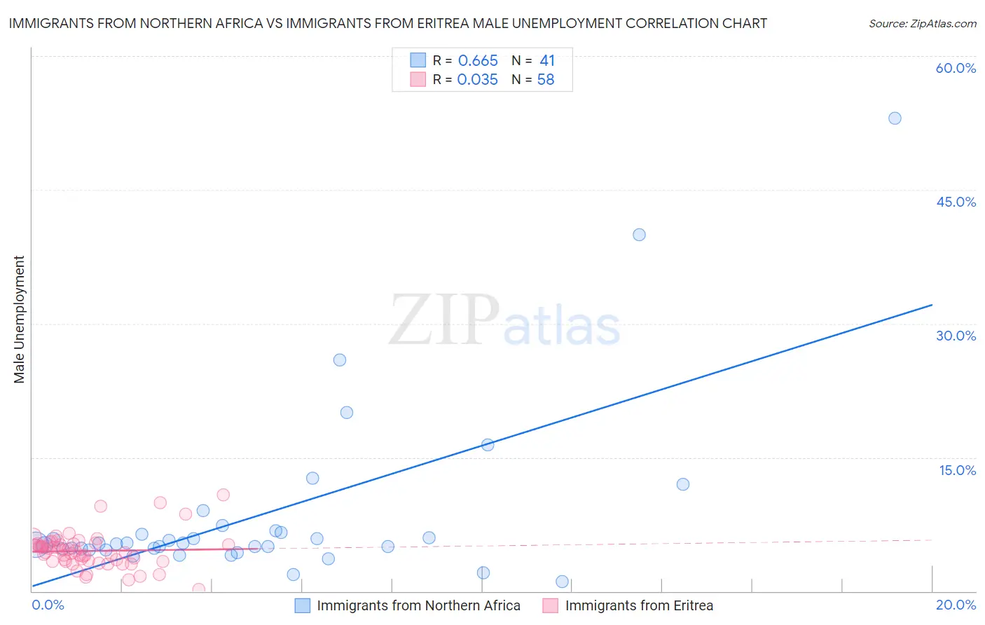 Immigrants from Northern Africa vs Immigrants from Eritrea Male Unemployment