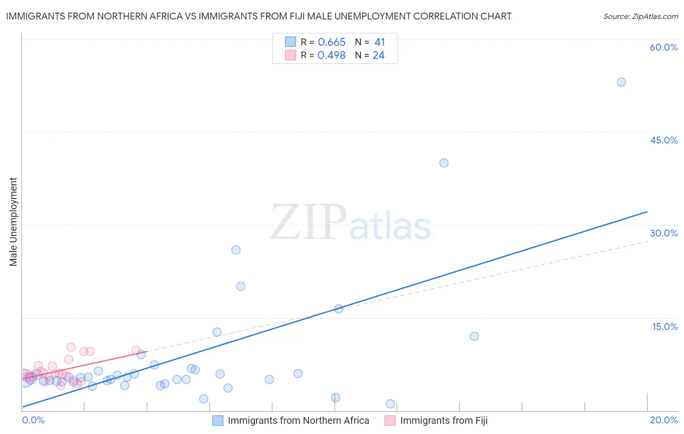 Immigrants from Northern Africa vs Immigrants from Fiji Male Unemployment
