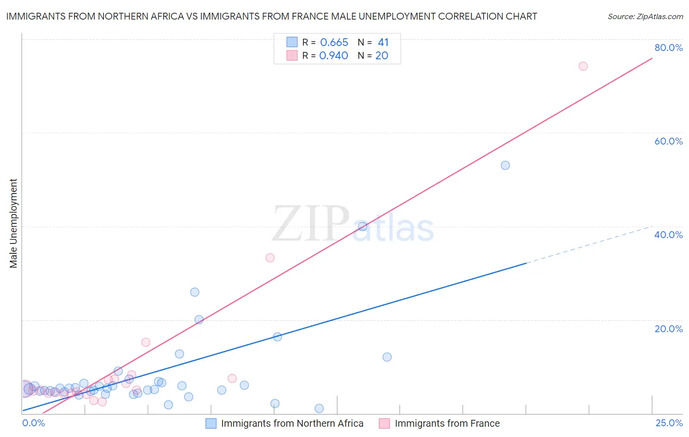 Immigrants from Northern Africa vs Immigrants from France Male Unemployment