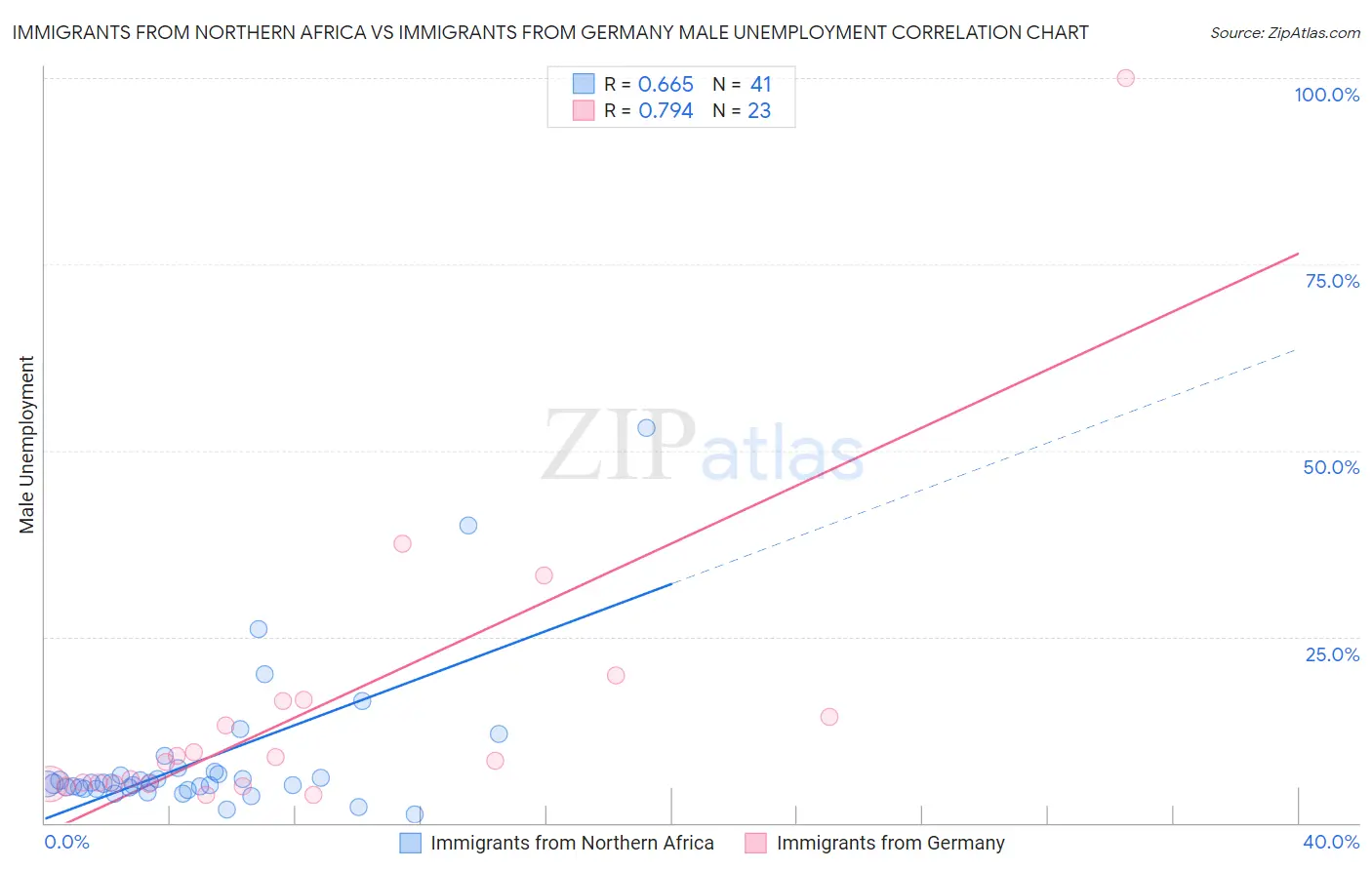 Immigrants from Northern Africa vs Immigrants from Germany Male Unemployment