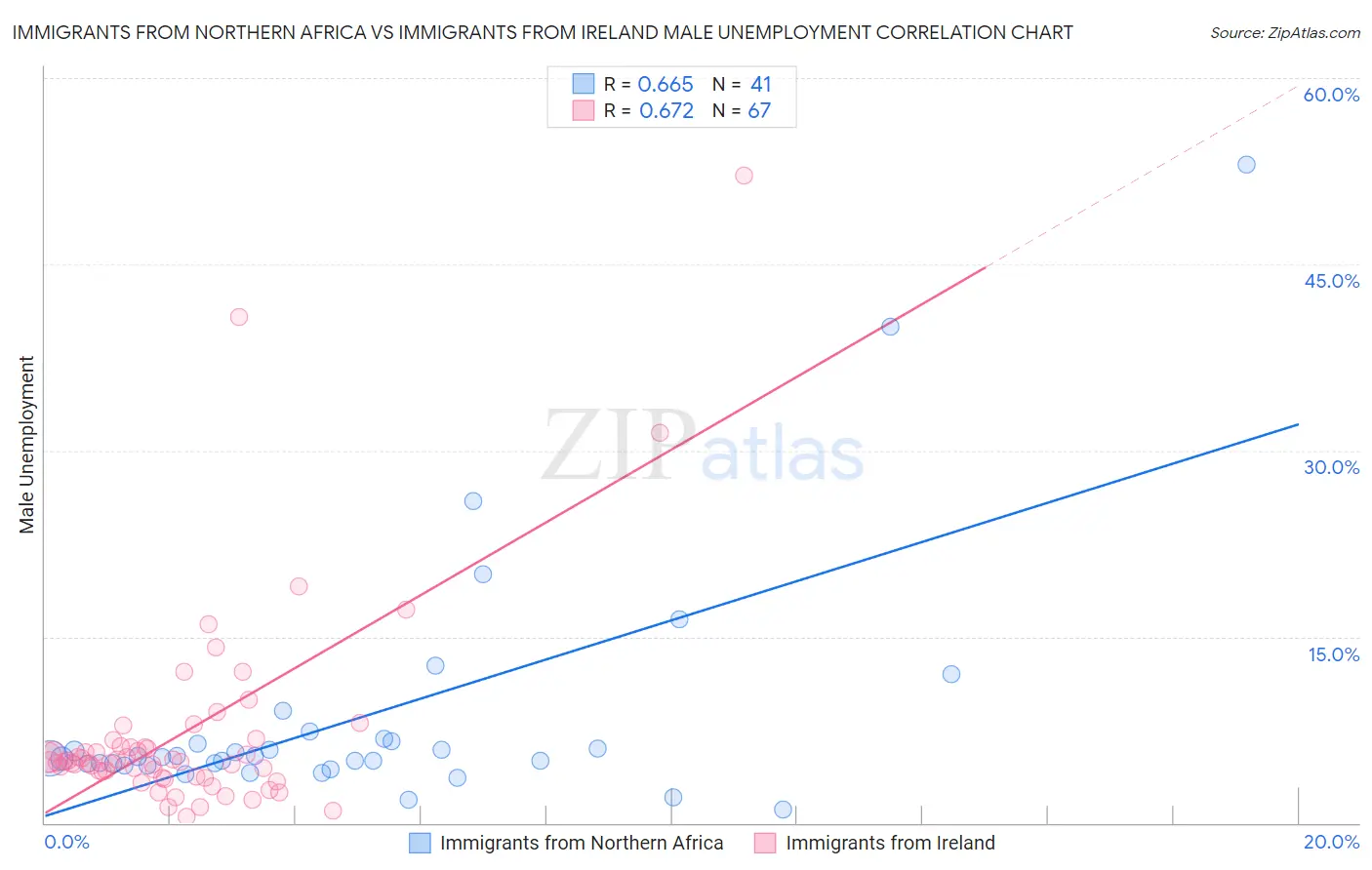 Immigrants from Northern Africa vs Immigrants from Ireland Male Unemployment