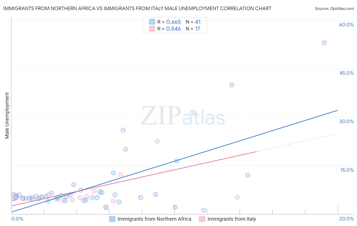 Immigrants from Northern Africa vs Immigrants from Italy Male Unemployment
