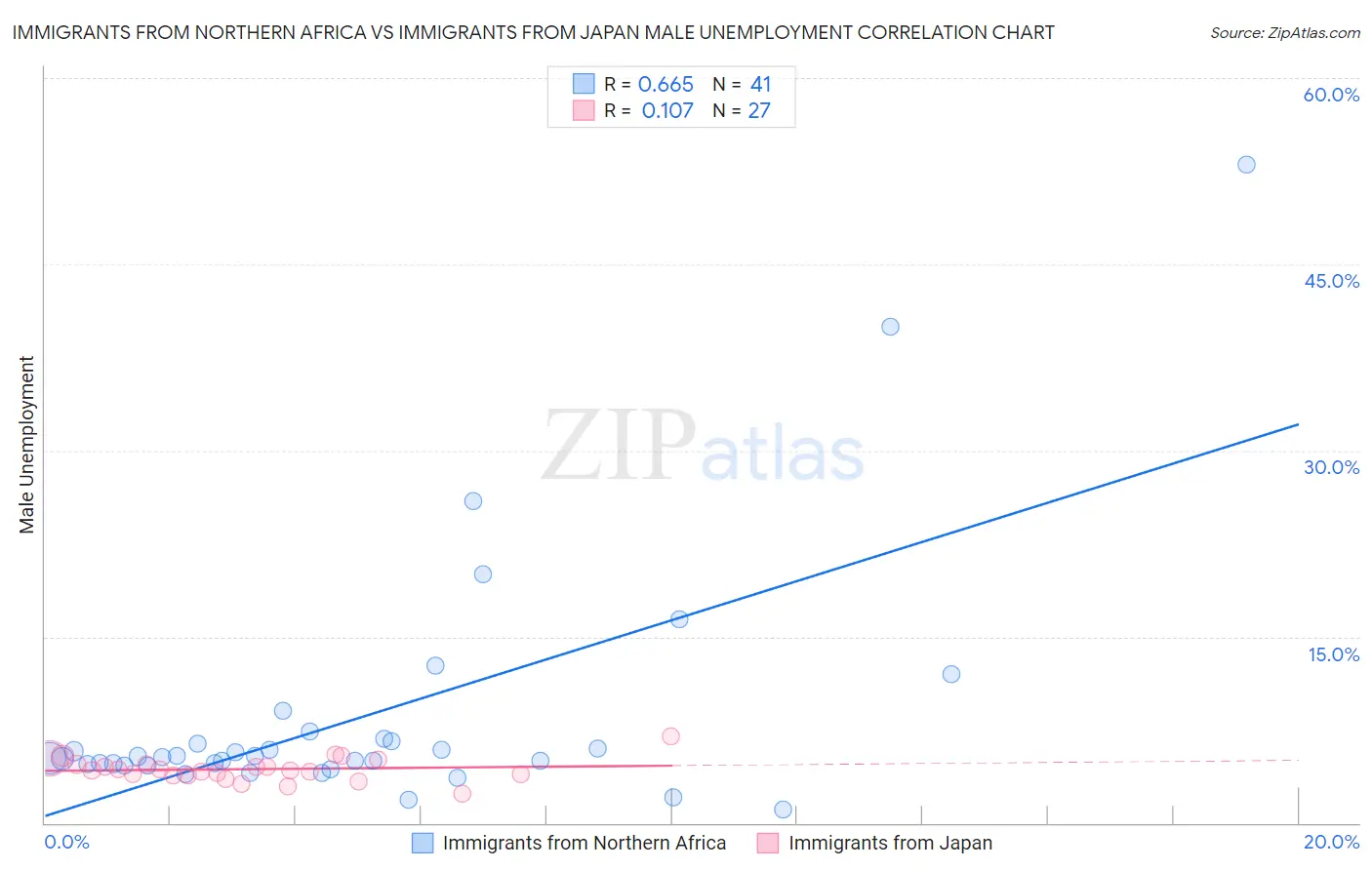 Immigrants from Northern Africa vs Immigrants from Japan Male Unemployment