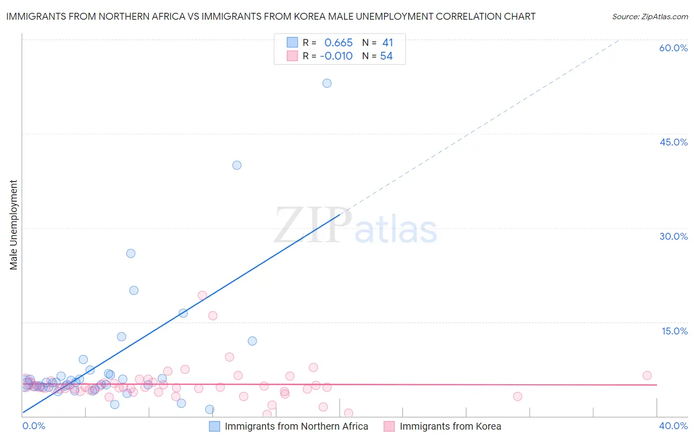 Immigrants from Northern Africa vs Immigrants from Korea Male Unemployment