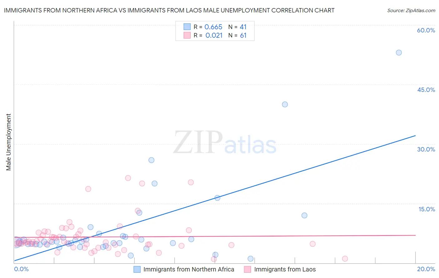 Immigrants from Northern Africa vs Immigrants from Laos Male Unemployment