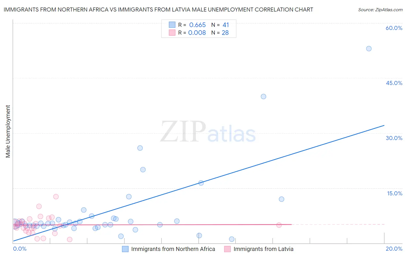 Immigrants from Northern Africa vs Immigrants from Latvia Male Unemployment