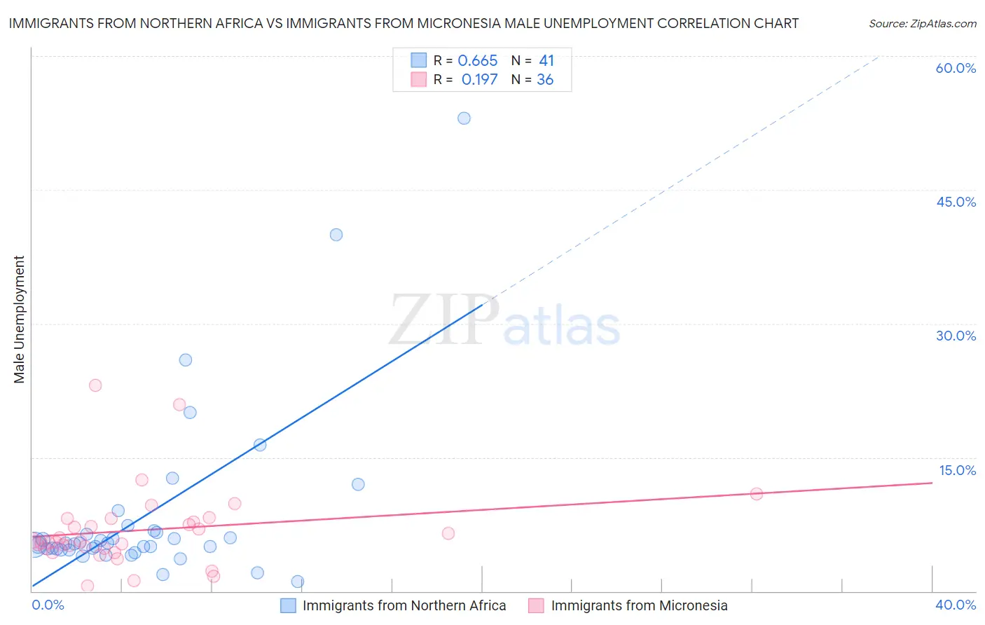 Immigrants from Northern Africa vs Immigrants from Micronesia Male Unemployment
