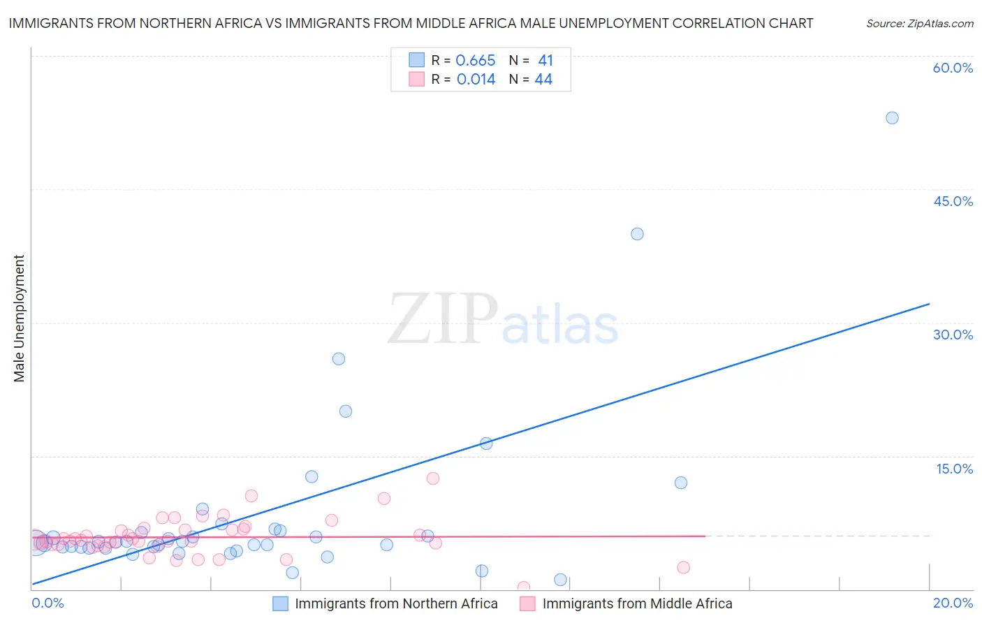 Immigrants from Northern Africa vs Immigrants from Middle Africa Male Unemployment