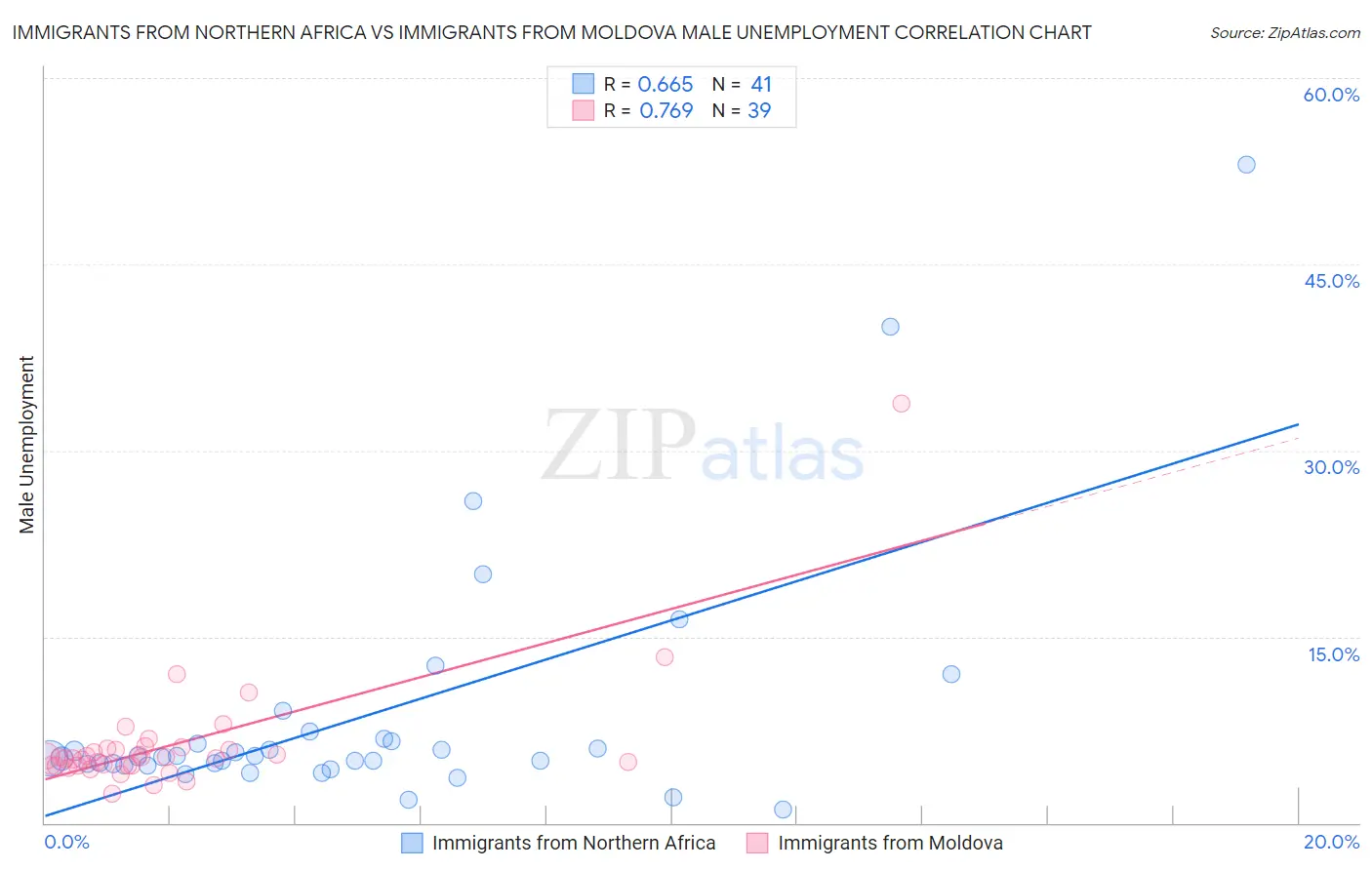 Immigrants from Northern Africa vs Immigrants from Moldova Male Unemployment