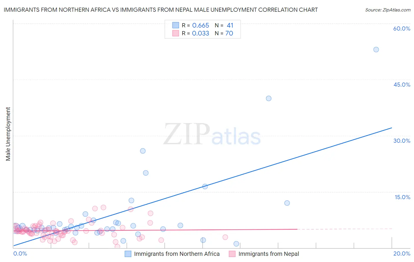 Immigrants from Northern Africa vs Immigrants from Nepal Male Unemployment