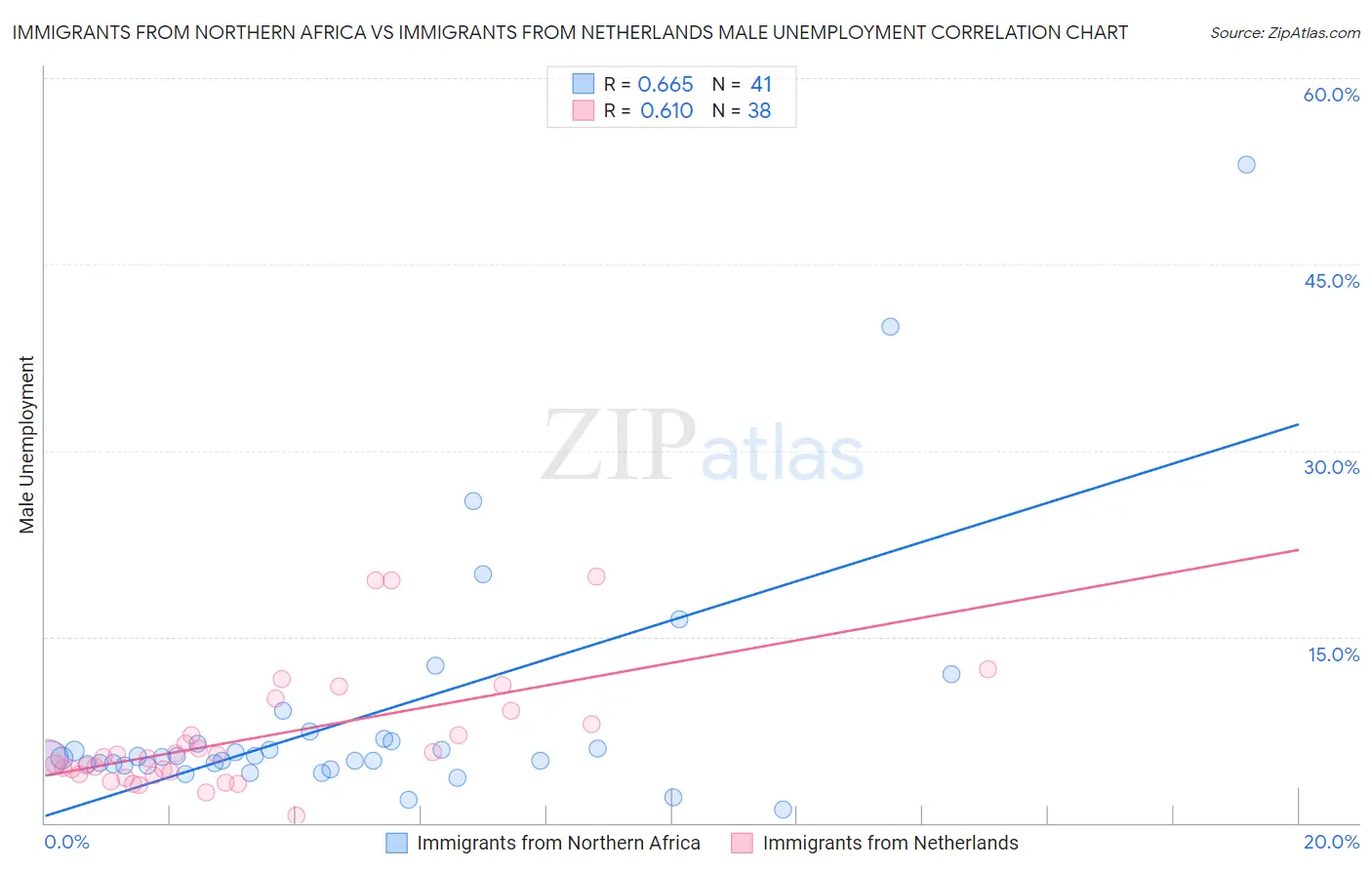 Immigrants from Northern Africa vs Immigrants from Netherlands Male Unemployment