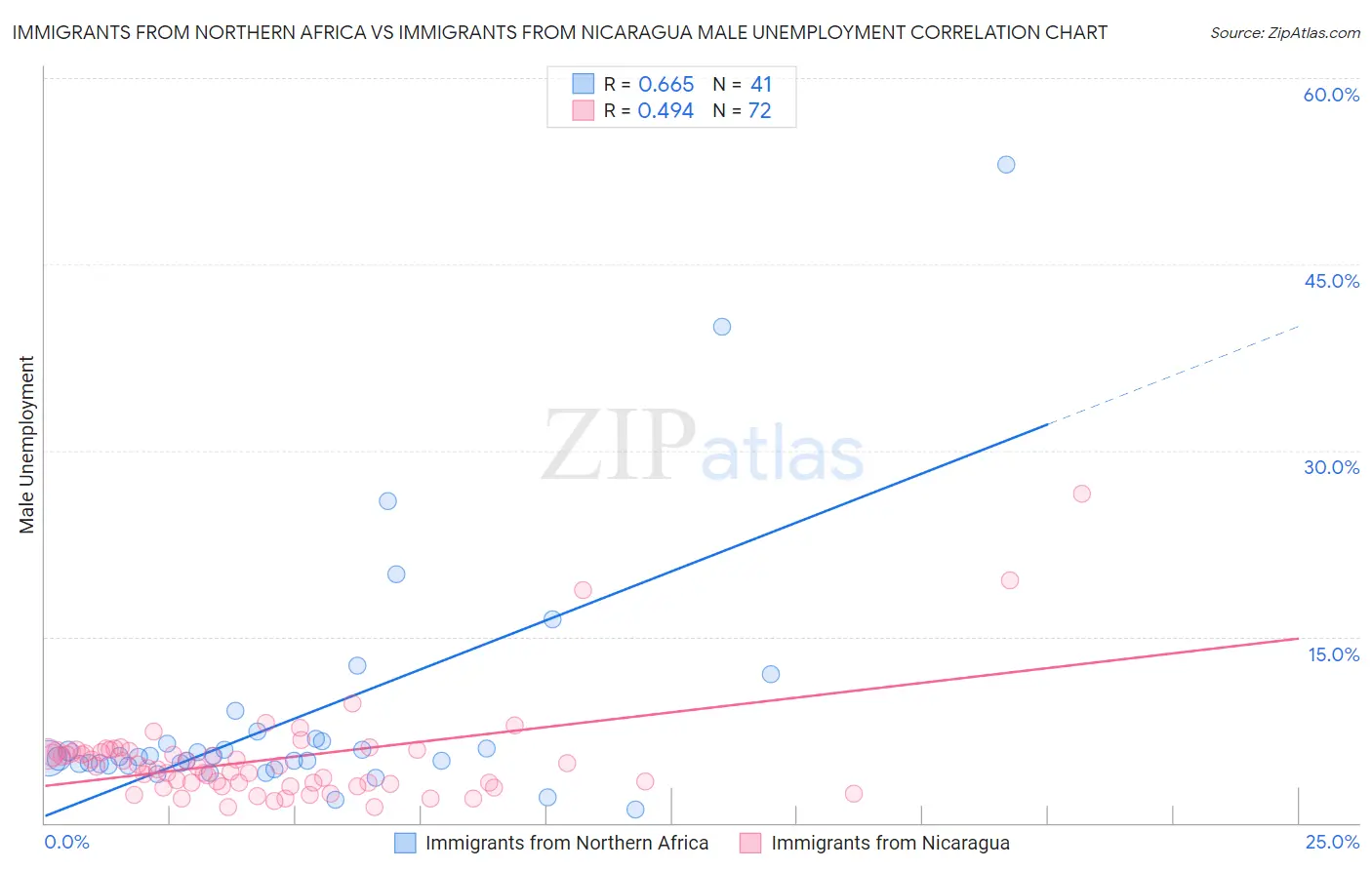 Immigrants from Northern Africa vs Immigrants from Nicaragua Male Unemployment