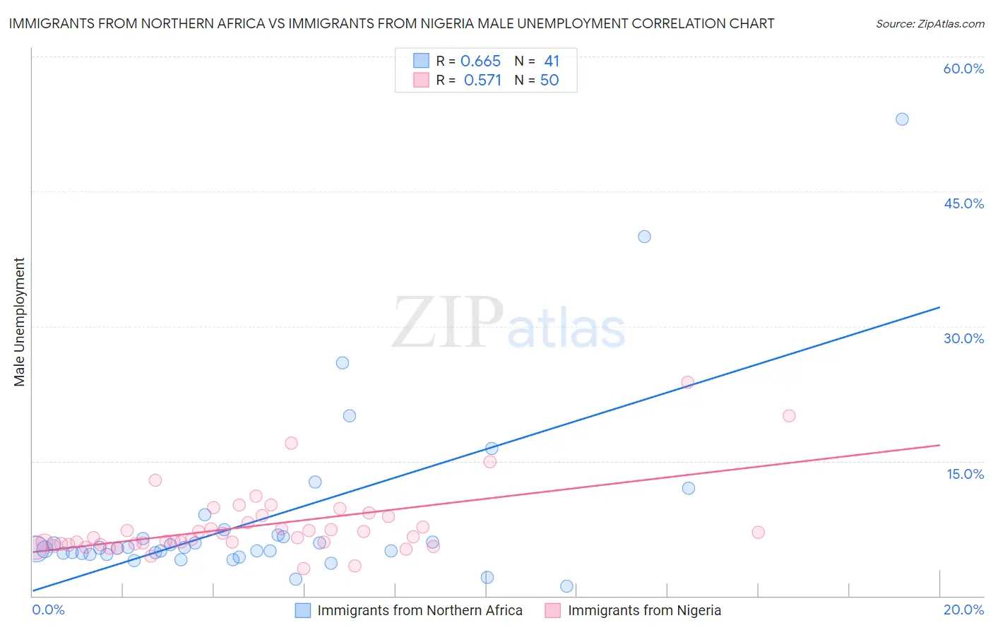 Immigrants from Northern Africa vs Immigrants from Nigeria Male Unemployment