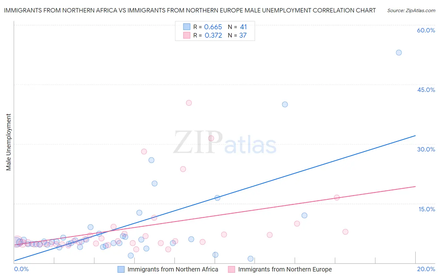 Immigrants from Northern Africa vs Immigrants from Northern Europe Male Unemployment