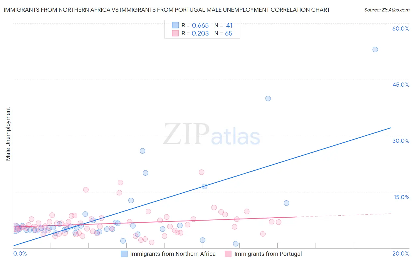 Immigrants from Northern Africa vs Immigrants from Portugal Male Unemployment