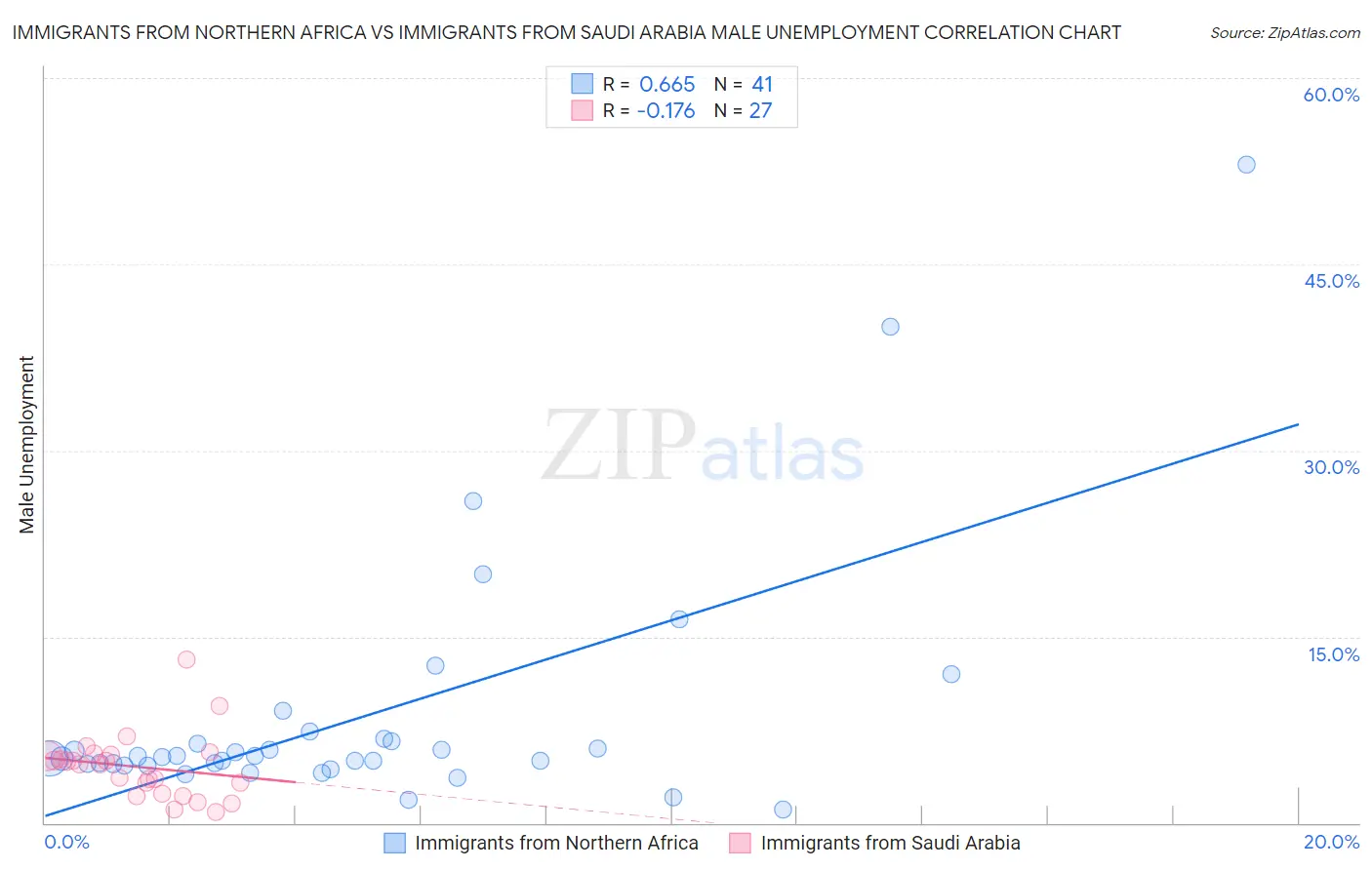 Immigrants from Northern Africa vs Immigrants from Saudi Arabia Male Unemployment