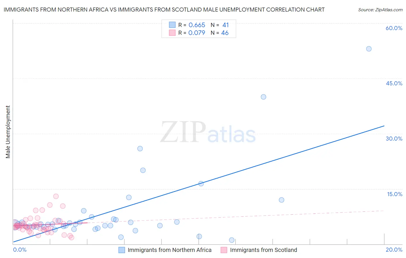 Immigrants from Northern Africa vs Immigrants from Scotland Male Unemployment