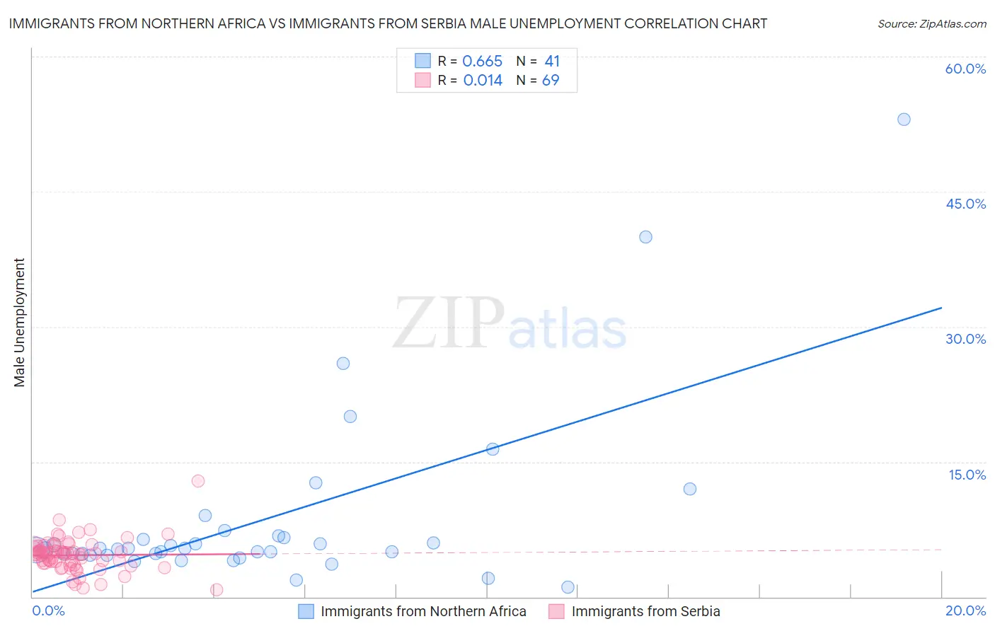 Immigrants from Northern Africa vs Immigrants from Serbia Male Unemployment