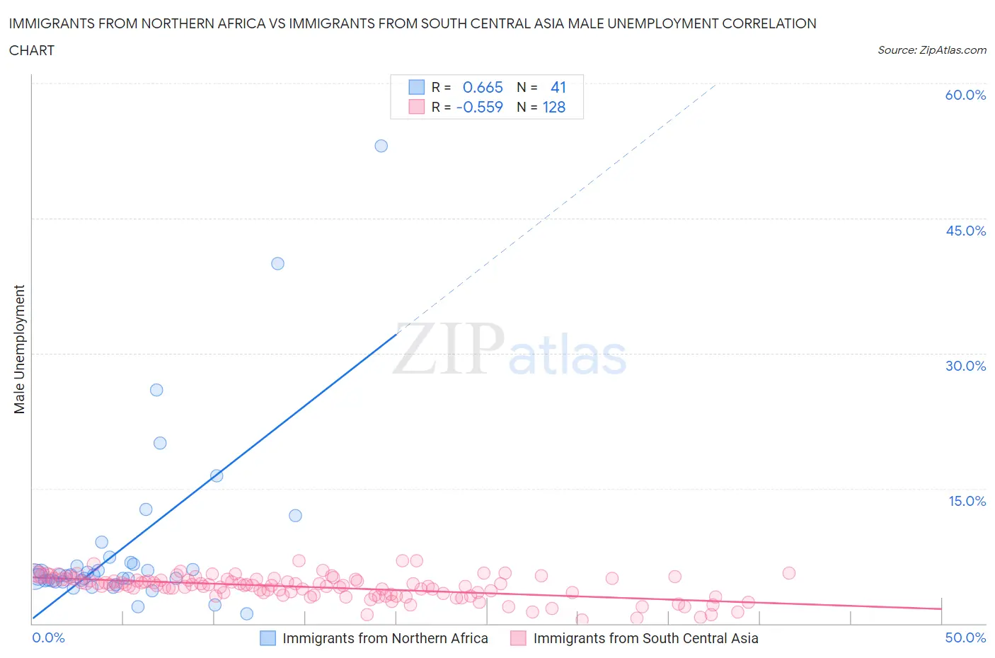 Immigrants from Northern Africa vs Immigrants from South Central Asia Male Unemployment