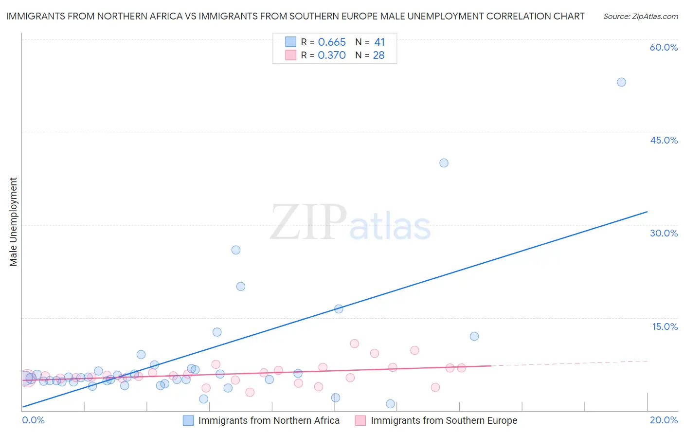 Immigrants from Northern Africa vs Immigrants from Southern Europe Male Unemployment