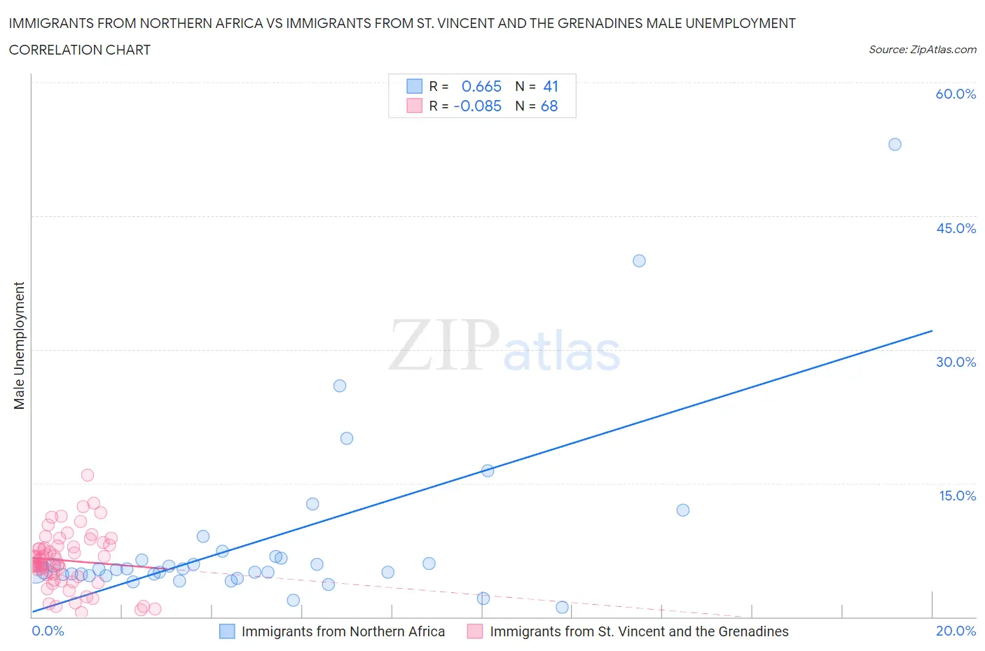 Immigrants from Northern Africa vs Immigrants from St. Vincent and the Grenadines Male Unemployment