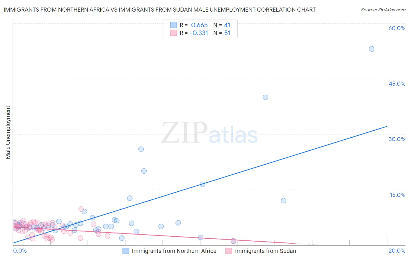 Immigrants from Northern Africa vs Immigrants from Sudan Male Unemployment