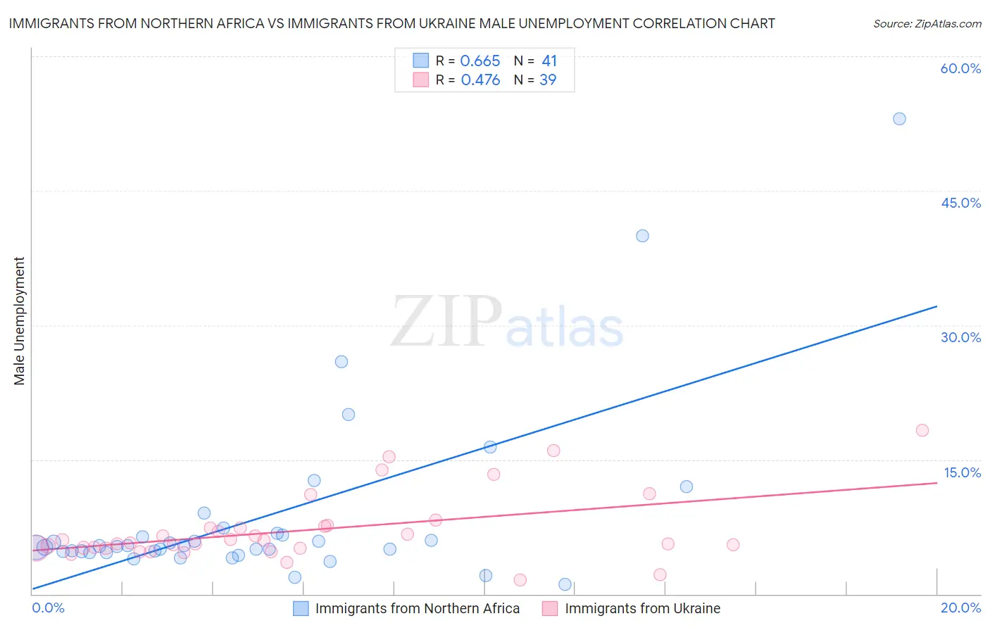 Immigrants from Northern Africa vs Immigrants from Ukraine Male Unemployment