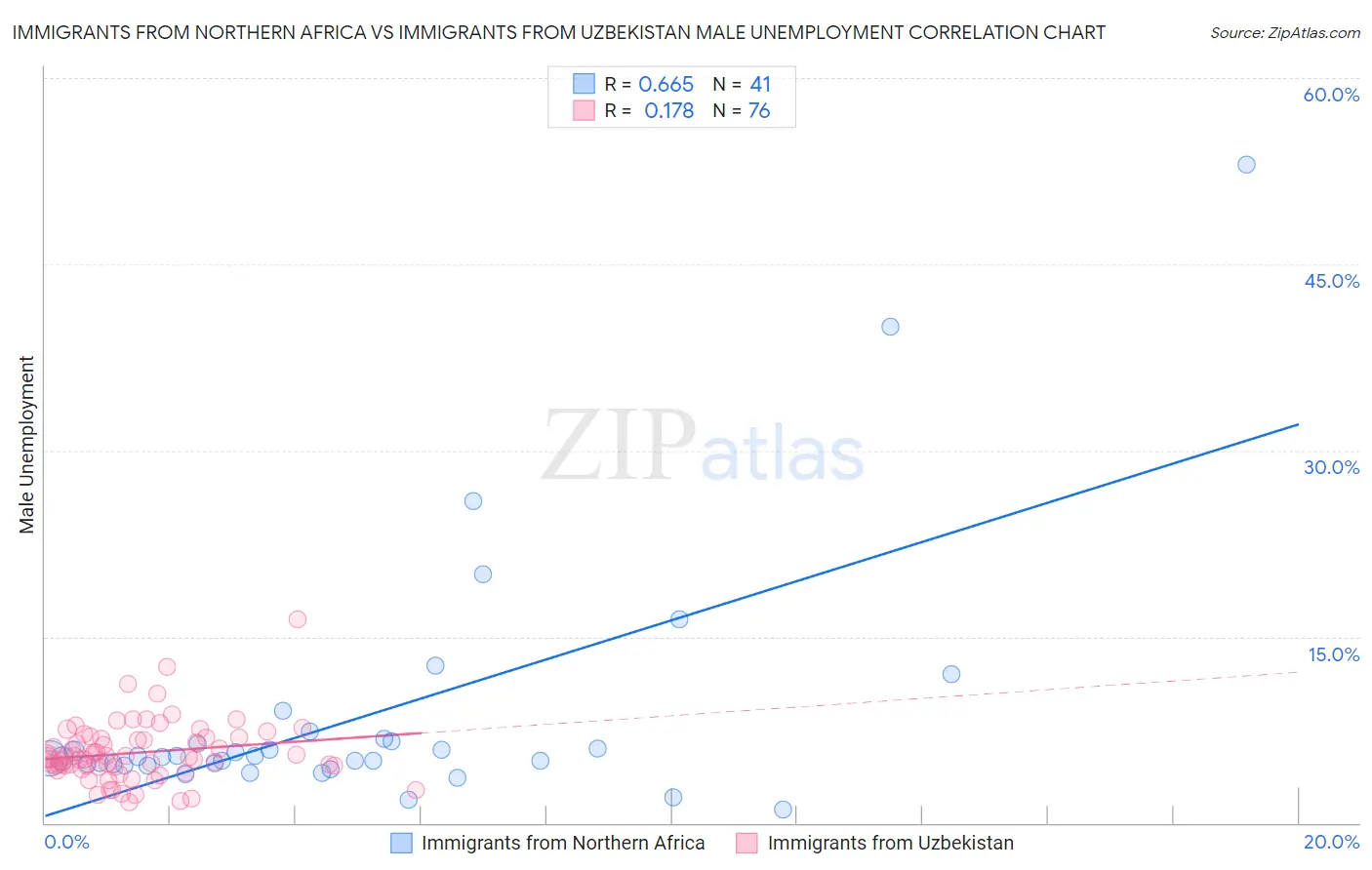 Immigrants from Northern Africa vs Immigrants from Uzbekistan Male Unemployment
