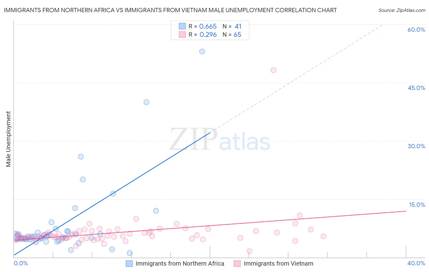 Immigrants from Northern Africa vs Immigrants from Vietnam Male Unemployment