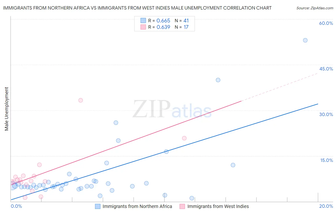 Immigrants from Northern Africa vs Immigrants from West Indies Male Unemployment