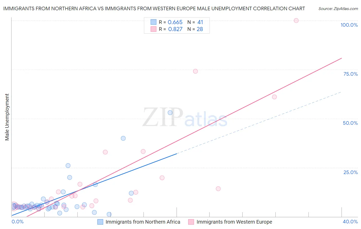 Immigrants from Northern Africa vs Immigrants from Western Europe Male Unemployment