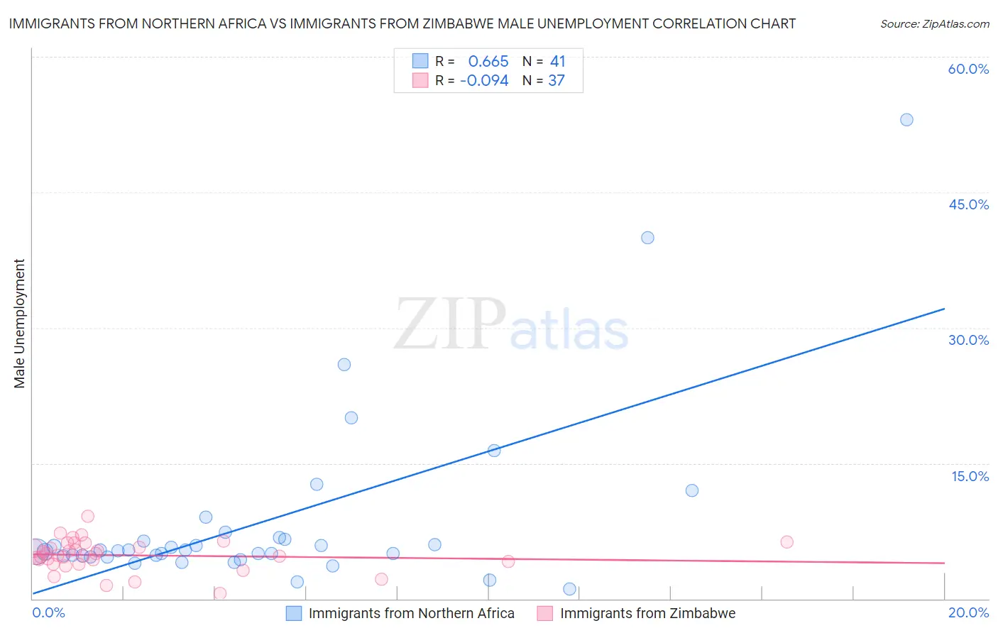 Immigrants from Northern Africa vs Immigrants from Zimbabwe Male Unemployment
